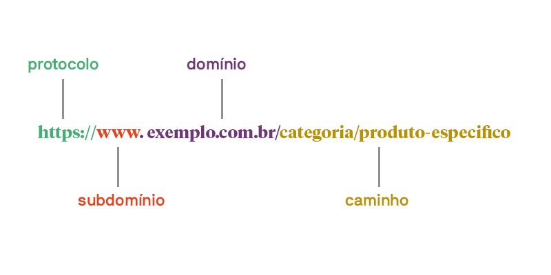 Como criar um URL amigável e criativo para seu site? - SEO Como criar um URL amigável e criativo para seu site: estrutura do URL
