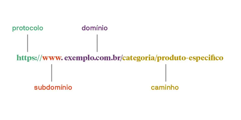 Como criar um URL amigável e criativo para seu site? - SEO Como criar um URL amigável e criativo para seu site: estrutura do URL