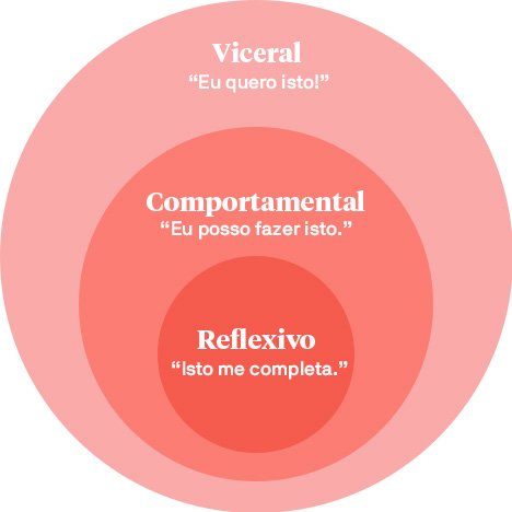 Design emocional: o que é, como usar e exemplos - UX níveis do design emocional