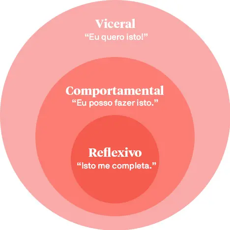 Design emocional: o que é, como usar e exemplos - UX níveis do design emocional