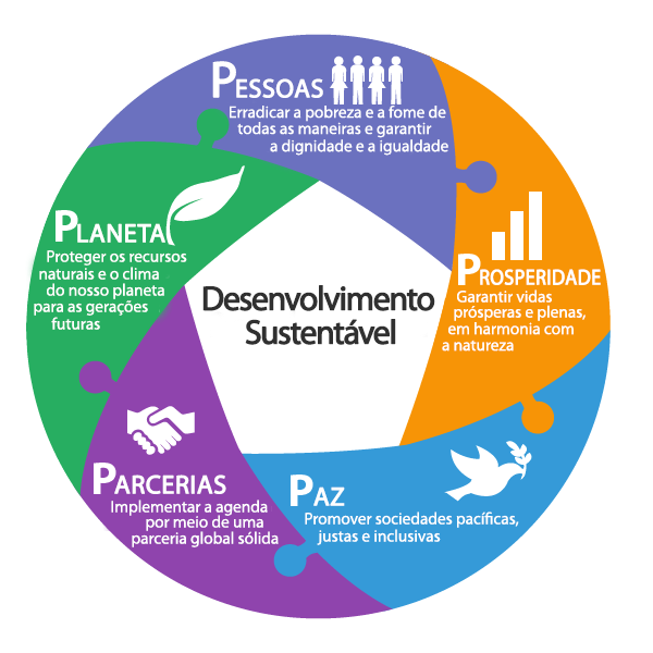 O que significa ODS e como funciona - Sustentabilidade Os 5 ps das ODS