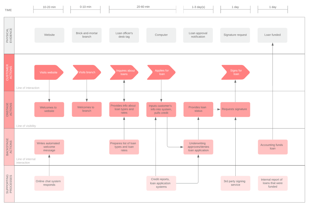 Blueprint de serviço: o que é service blueprint, como e quando usar - UX blueprint de serviço - financeiro
