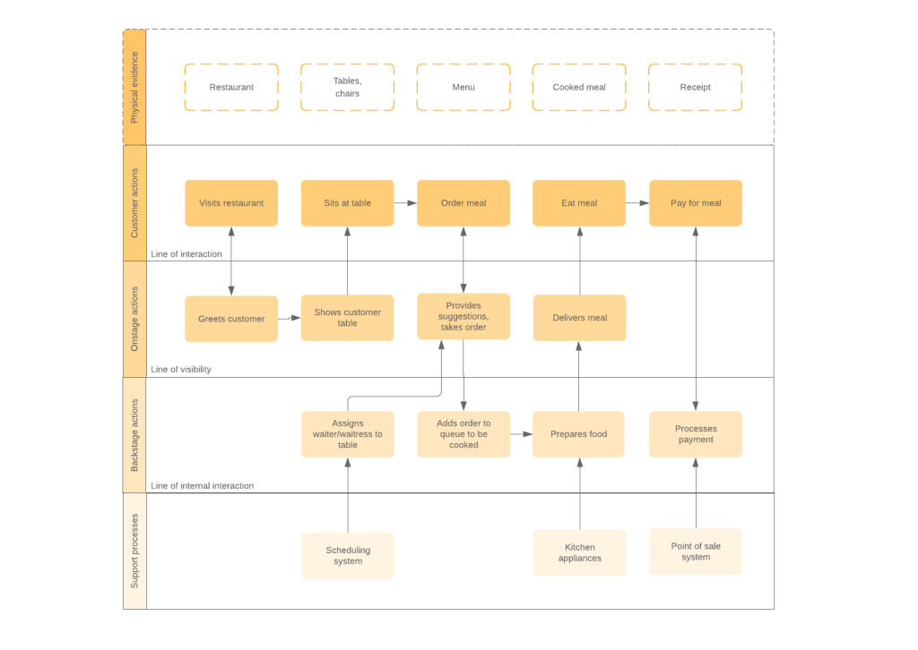 Blueprint de serviço: o que é service blueprint, como e quando usar - UX blueprint de serviço - alimentos