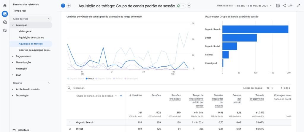 Tráfego direto no marketing digital: o que é e como fazer - Marketing tráfego direto - painel de gerenciamento do google analitycs