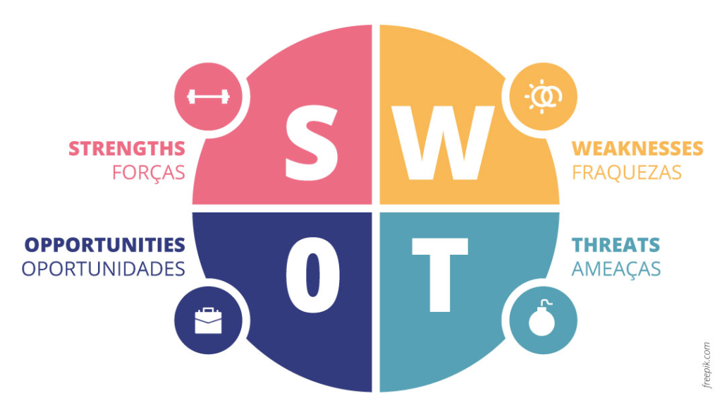 Quick Wins: estratégias para implementar na sua empresa - Marketing Análise SWOT para quick wins
